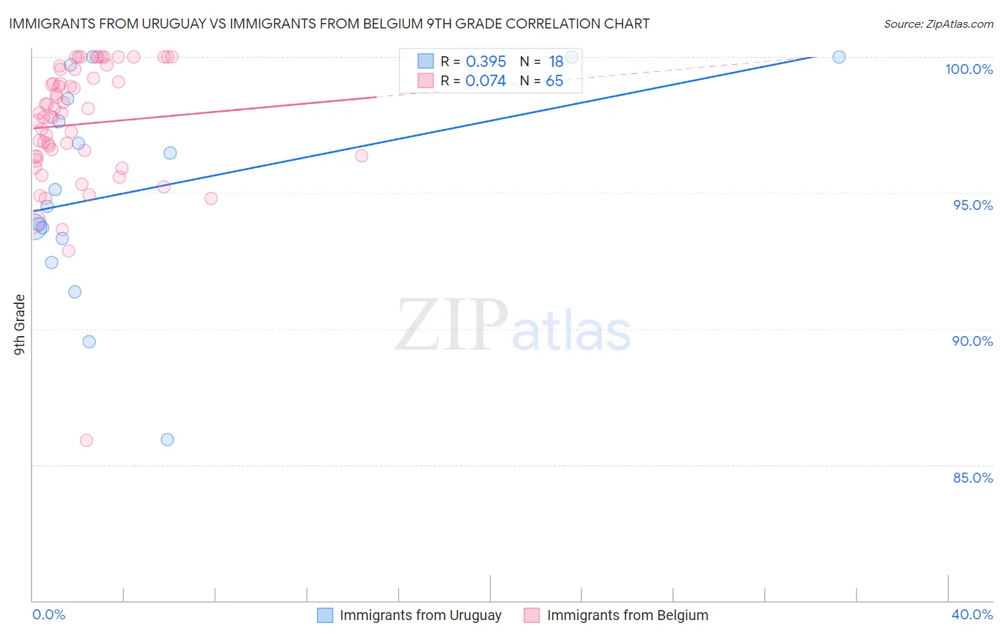 Immigrants from Uruguay vs Immigrants from Belgium 9th Grade