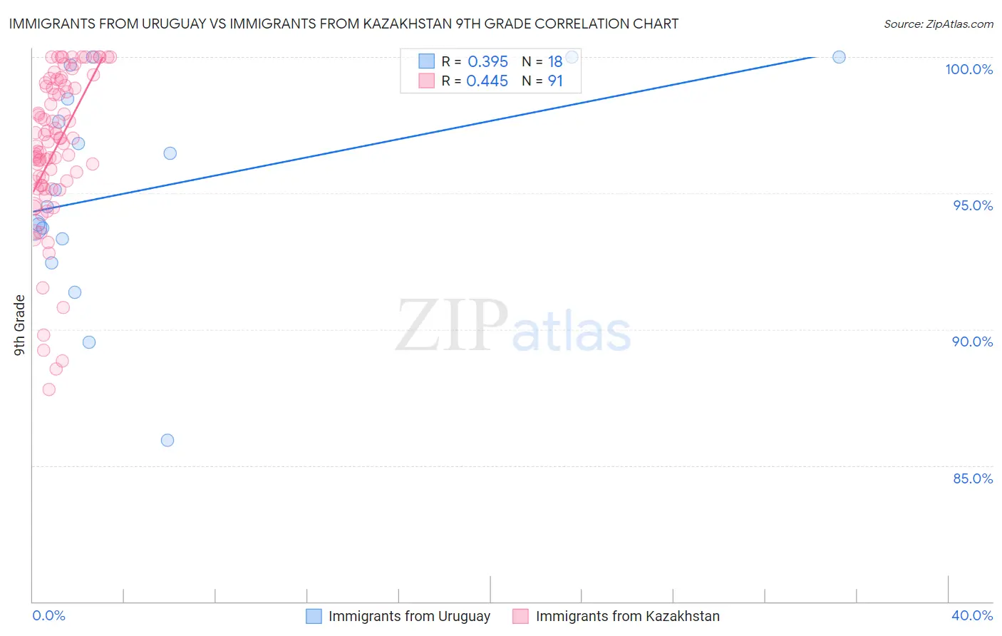 Immigrants from Uruguay vs Immigrants from Kazakhstan 9th Grade