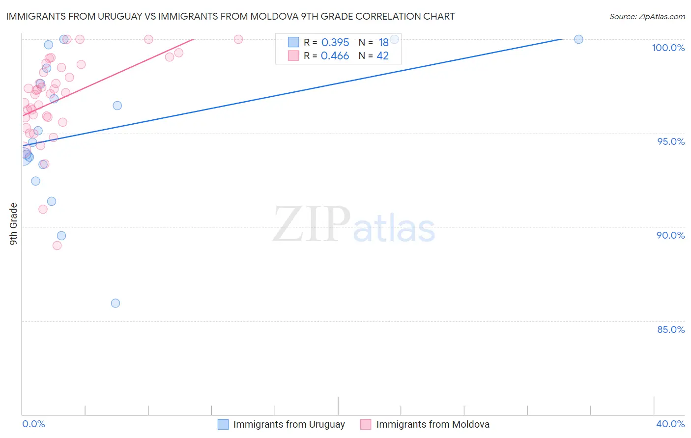 Immigrants from Uruguay vs Immigrants from Moldova 9th Grade
