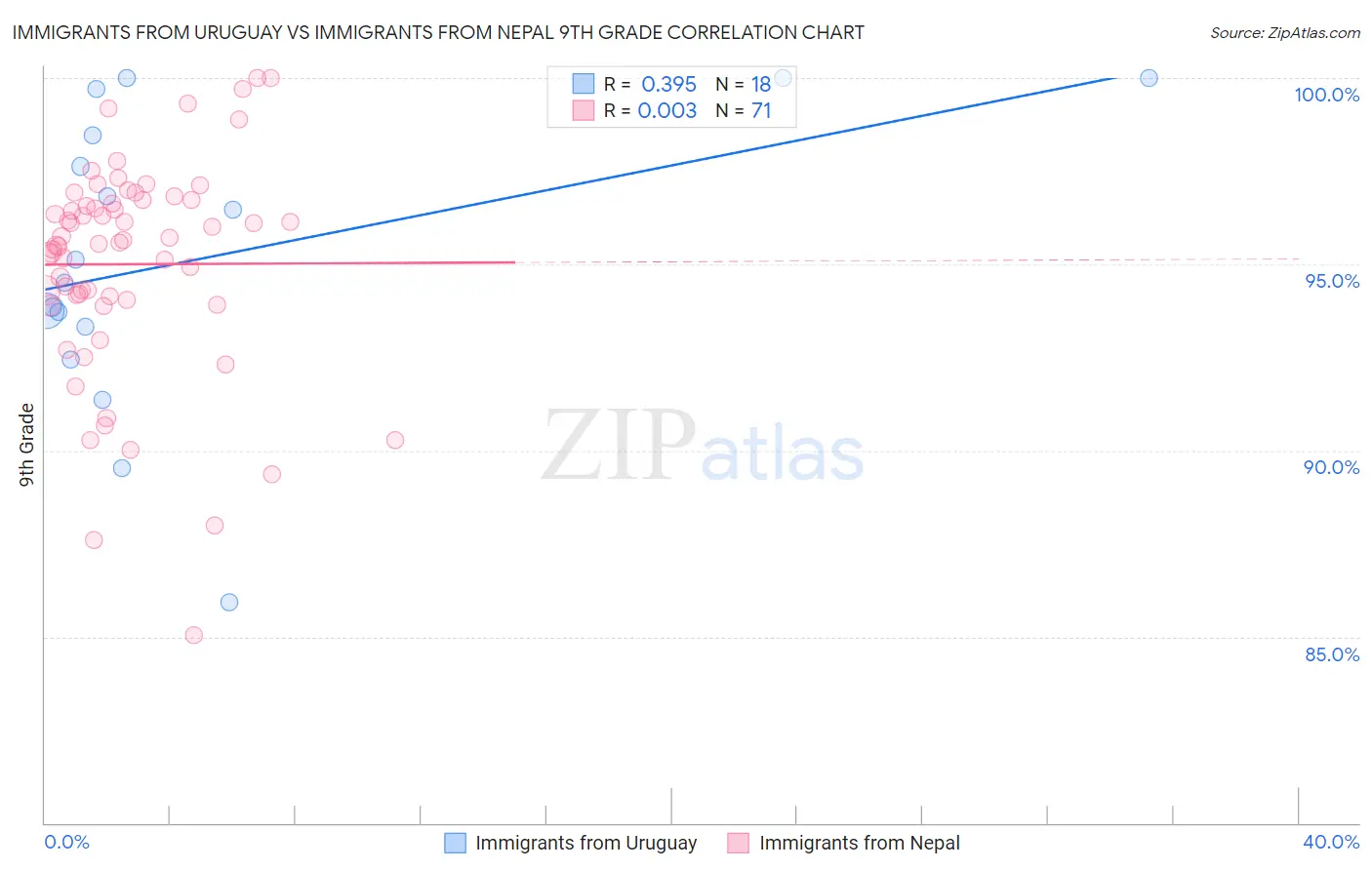 Immigrants from Uruguay vs Immigrants from Nepal 9th Grade