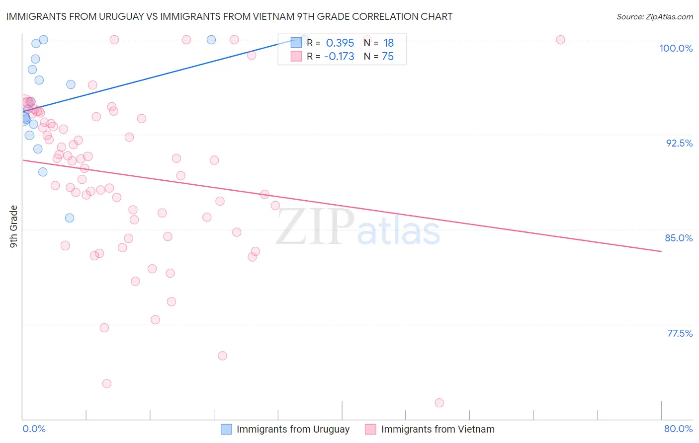 Immigrants from Uruguay vs Immigrants from Vietnam 9th Grade