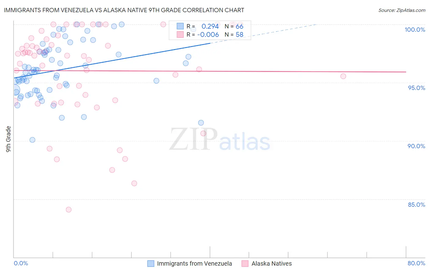 Immigrants from Venezuela vs Alaska Native 9th Grade