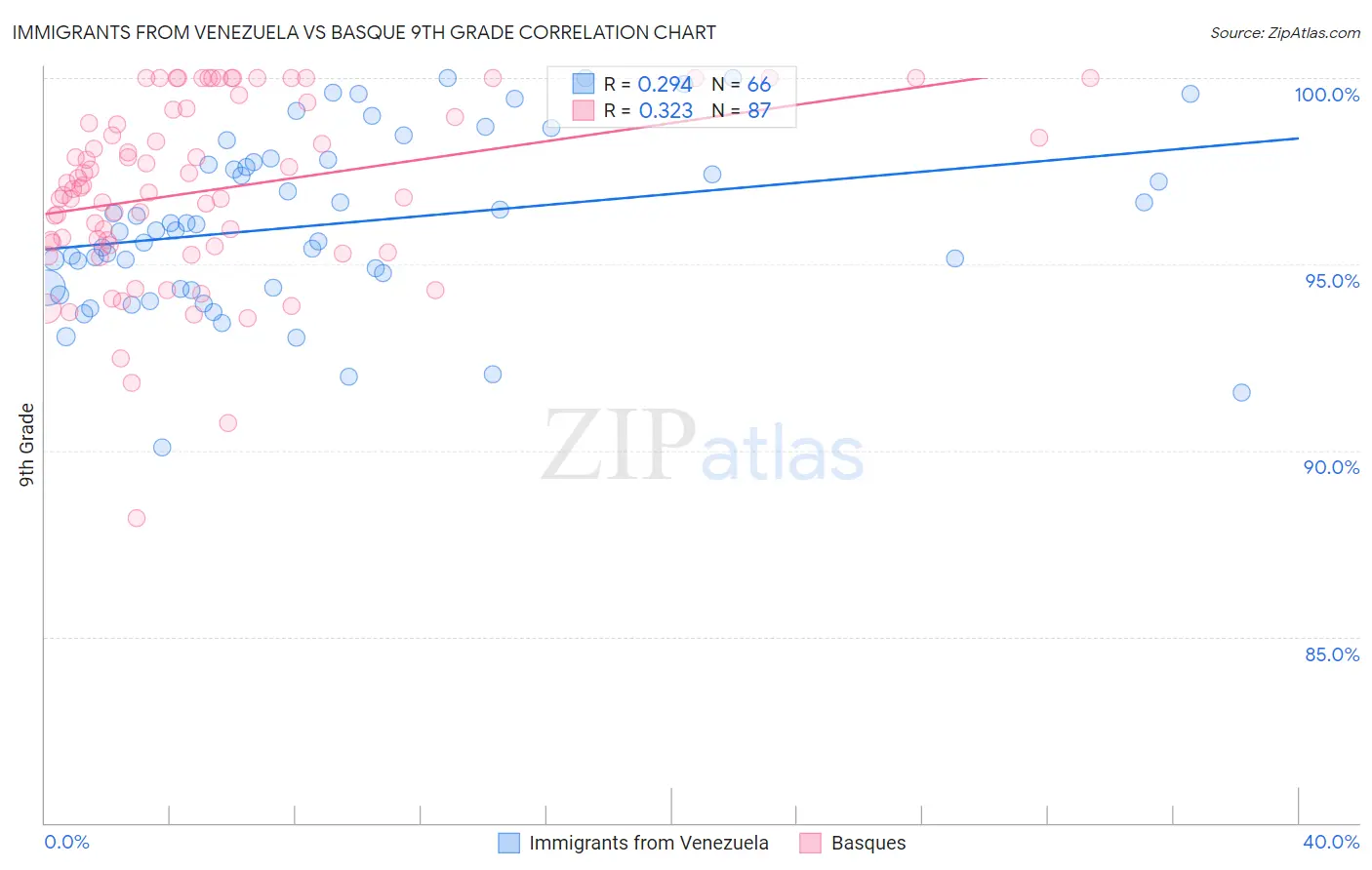 Immigrants from Venezuela vs Basque 9th Grade