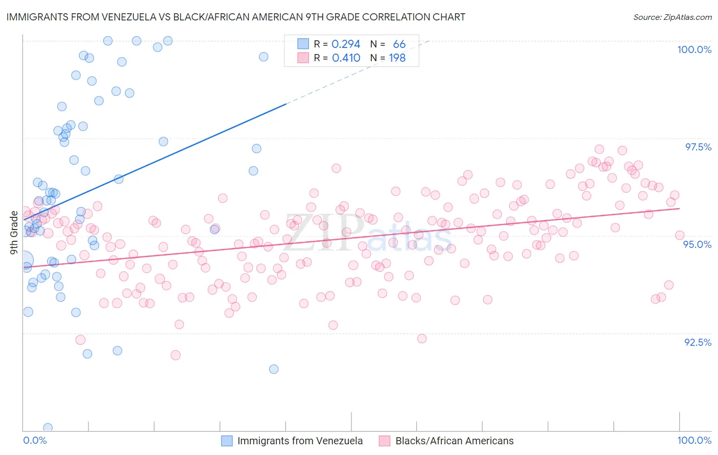 Immigrants from Venezuela vs Black/African American 9th Grade