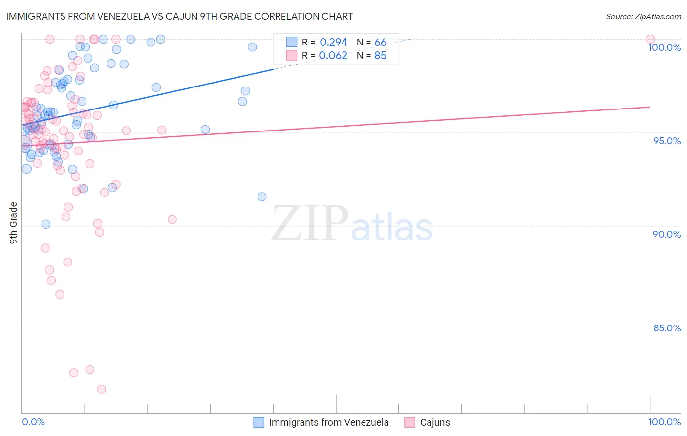 Immigrants from Venezuela vs Cajun 9th Grade