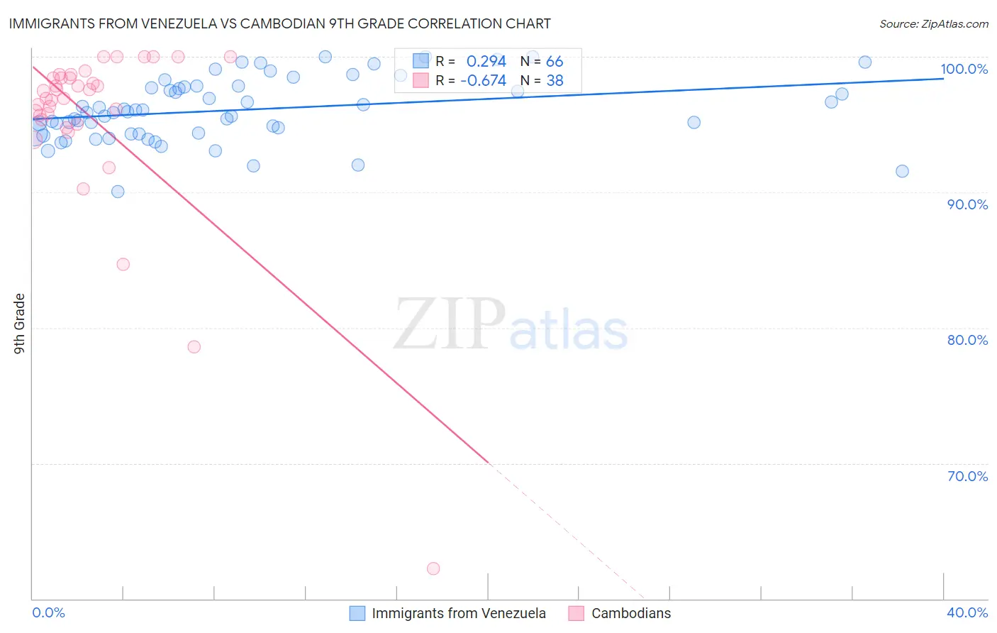 Immigrants from Venezuela vs Cambodian 9th Grade