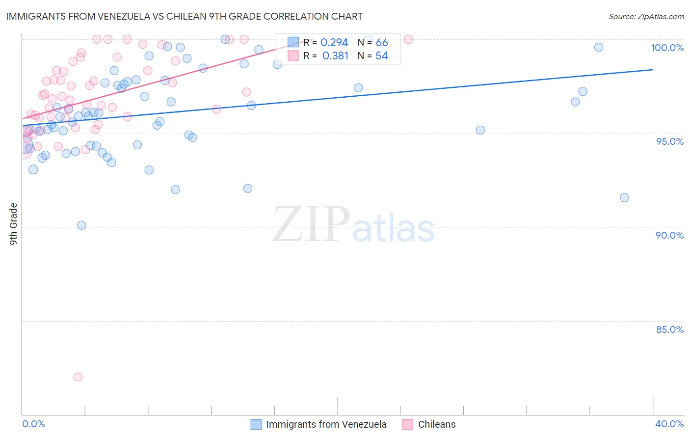 Immigrants from Venezuela vs Chilean 9th Grade