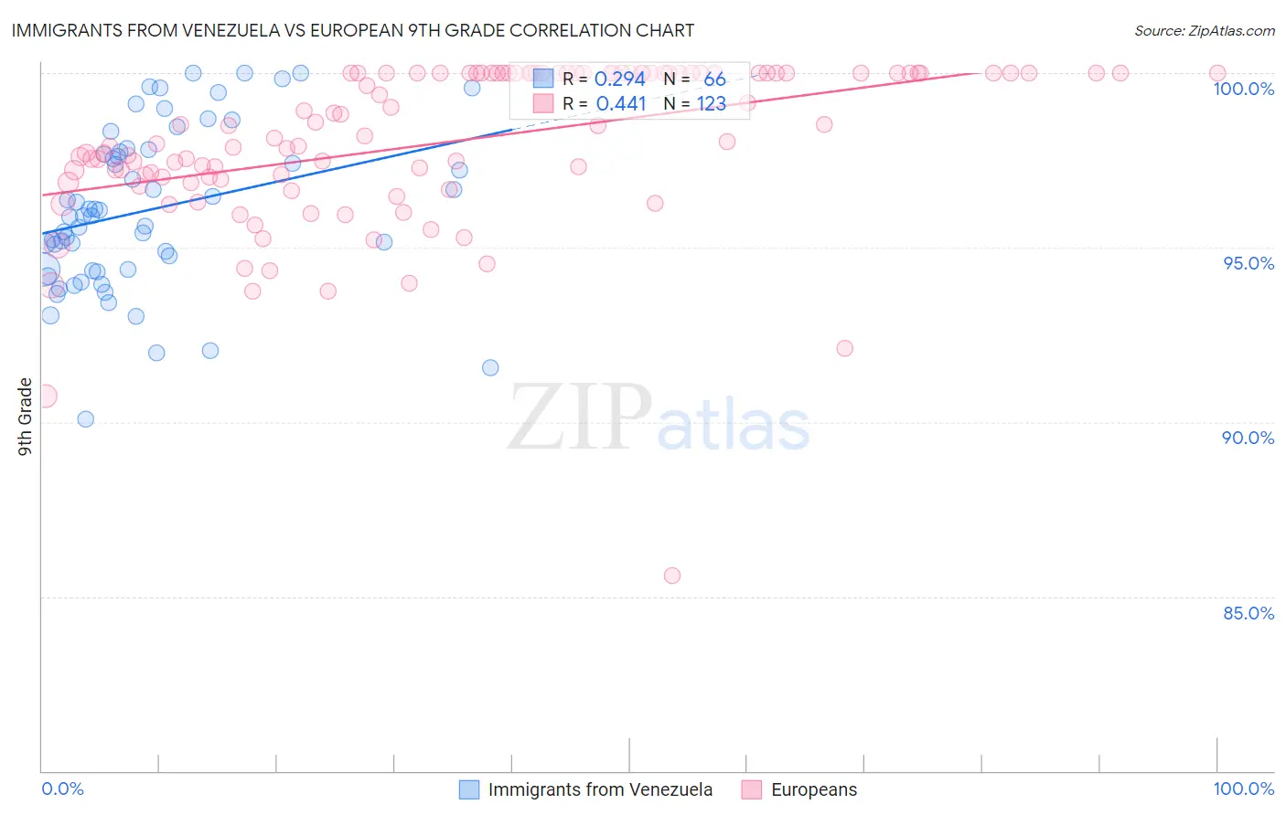 Immigrants from Venezuela vs European 9th Grade