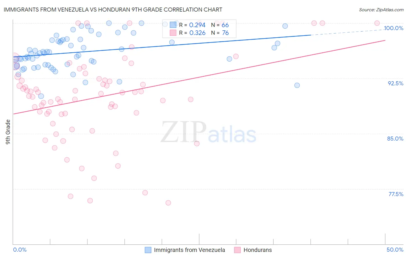 Immigrants from Venezuela vs Honduran 9th Grade