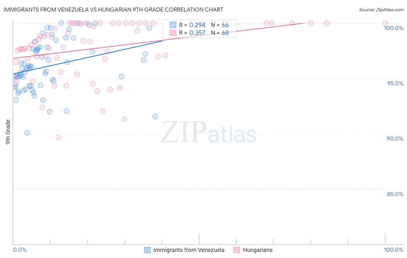 Immigrants from Venezuela vs Hungarian 9th Grade