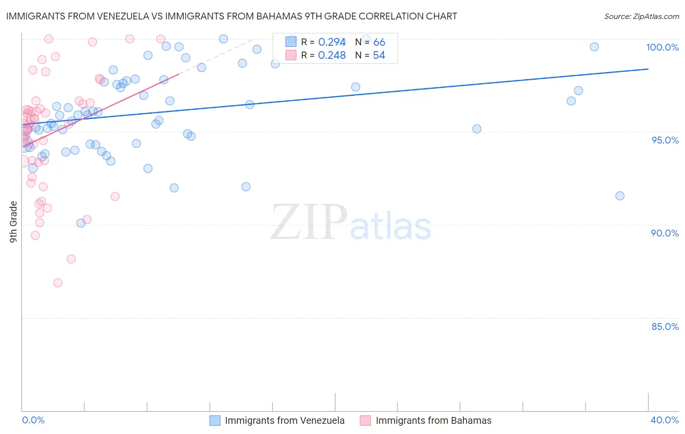 Immigrants from Venezuela vs Immigrants from Bahamas 9th Grade