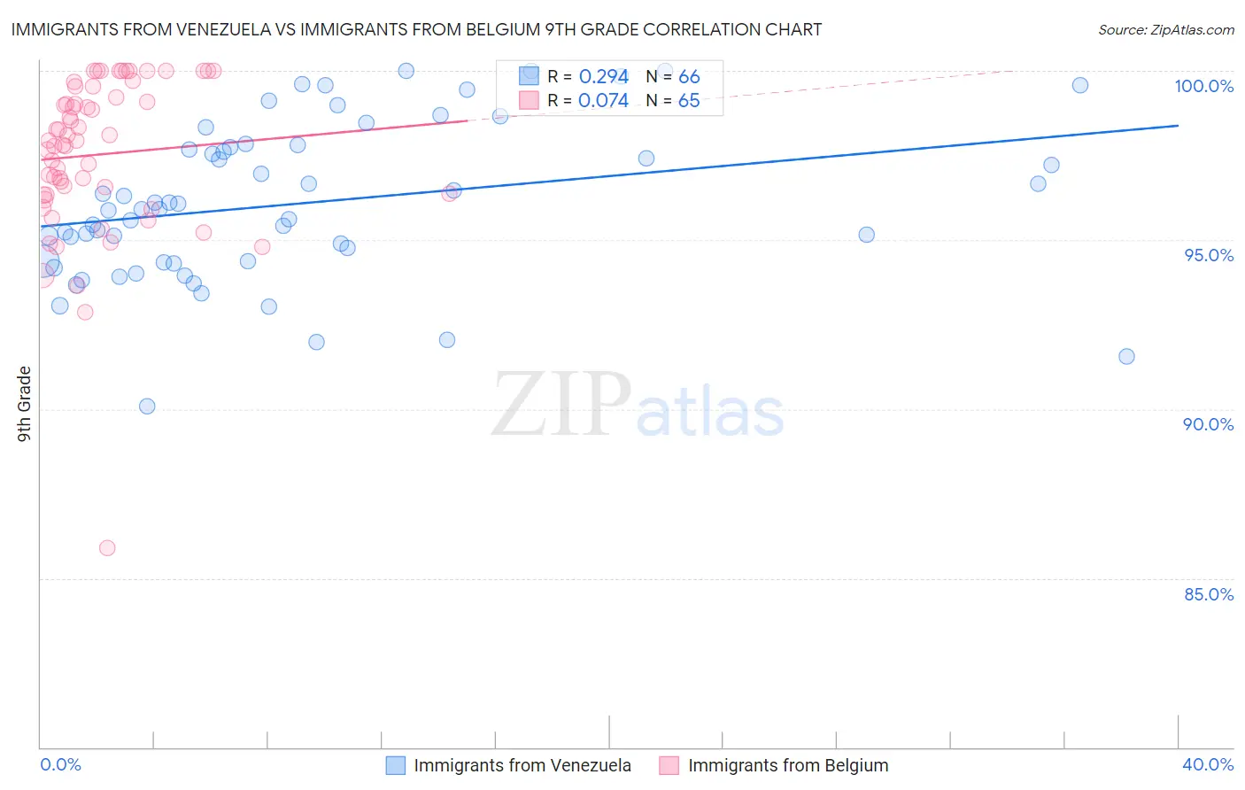 Immigrants from Venezuela vs Immigrants from Belgium 9th Grade