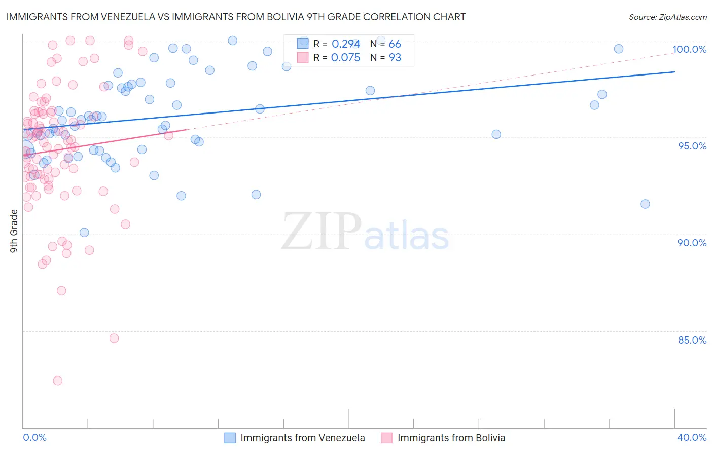 Immigrants from Venezuela vs Immigrants from Bolivia 9th Grade