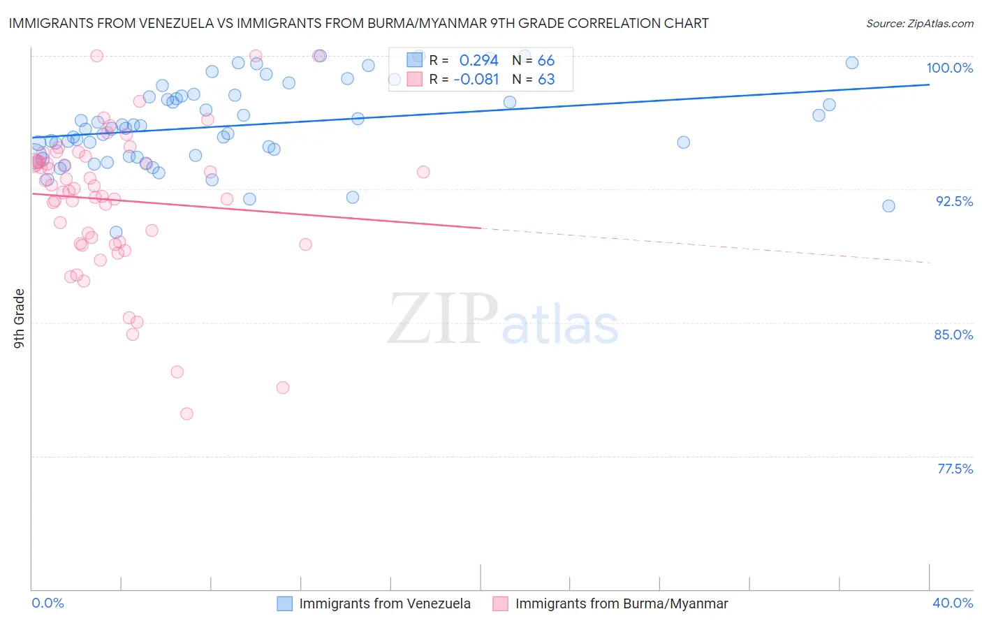 Immigrants from Venezuela vs Immigrants from Burma/Myanmar 9th Grade