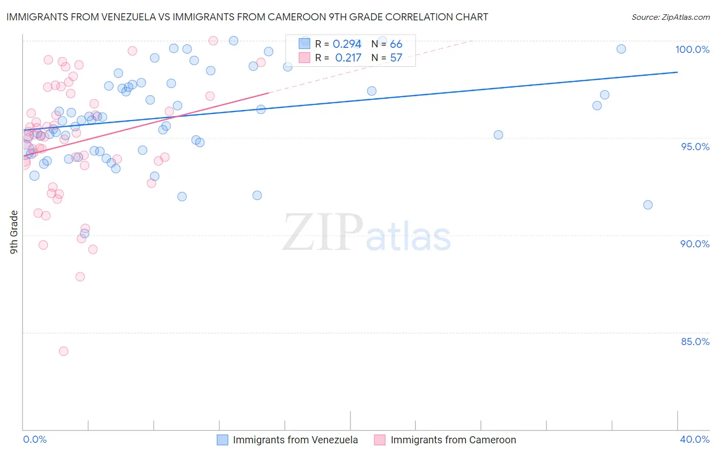 Immigrants from Venezuela vs Immigrants from Cameroon 9th Grade