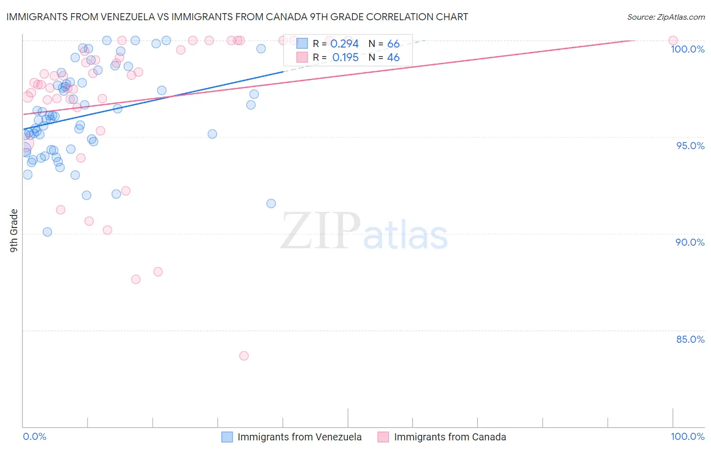 Immigrants from Venezuela vs Immigrants from Canada 9th Grade