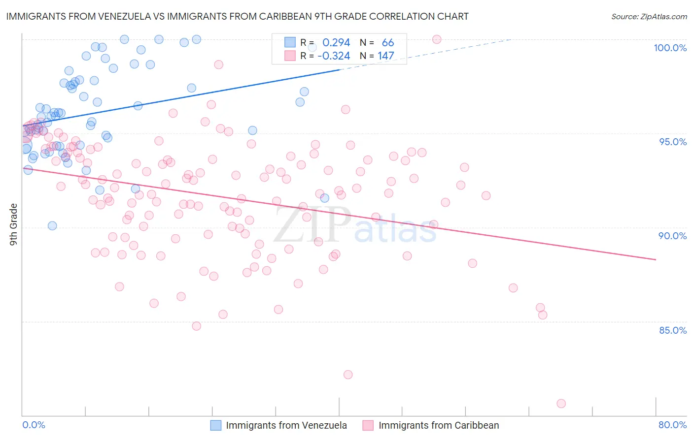 Immigrants from Venezuela vs Immigrants from Caribbean 9th Grade