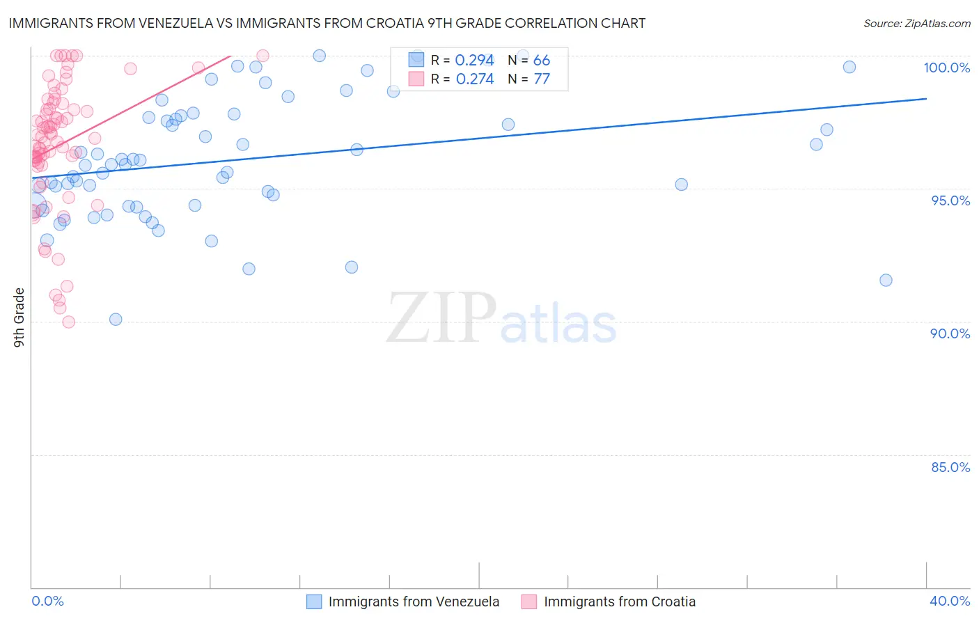 Immigrants from Venezuela vs Immigrants from Croatia 9th Grade