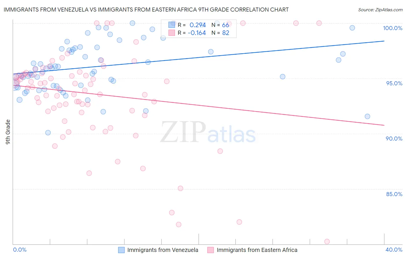 Immigrants from Venezuela vs Immigrants from Eastern Africa 9th Grade