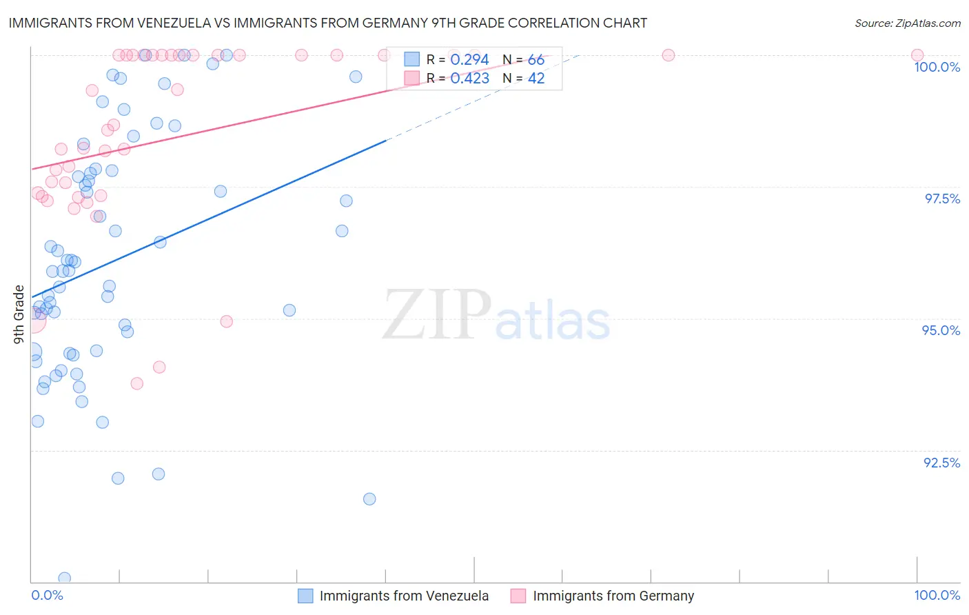 Immigrants from Venezuela vs Immigrants from Germany 9th Grade