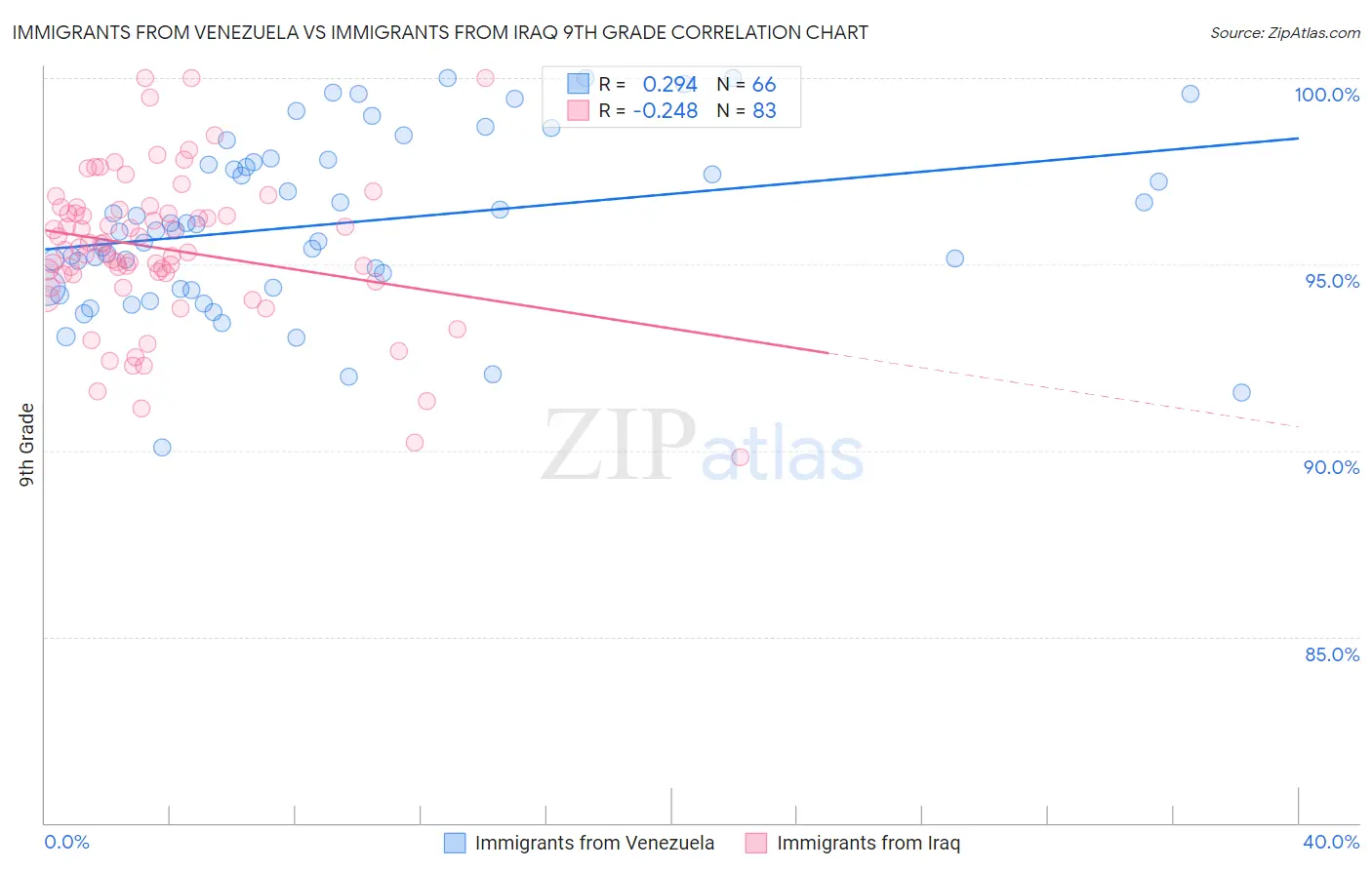 Immigrants from Venezuela vs Immigrants from Iraq 9th Grade