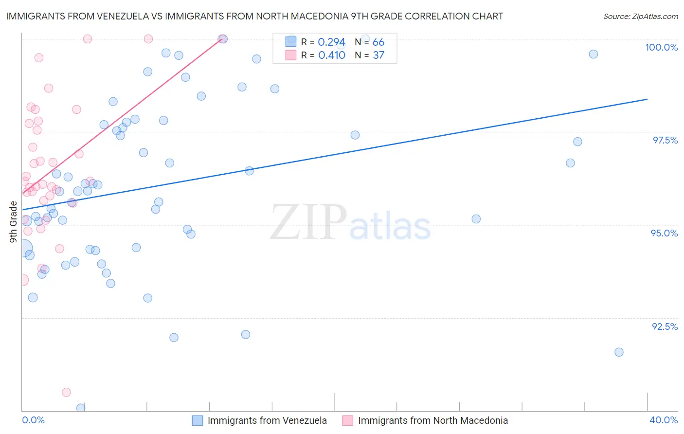 Immigrants from Venezuela vs Immigrants from North Macedonia 9th Grade