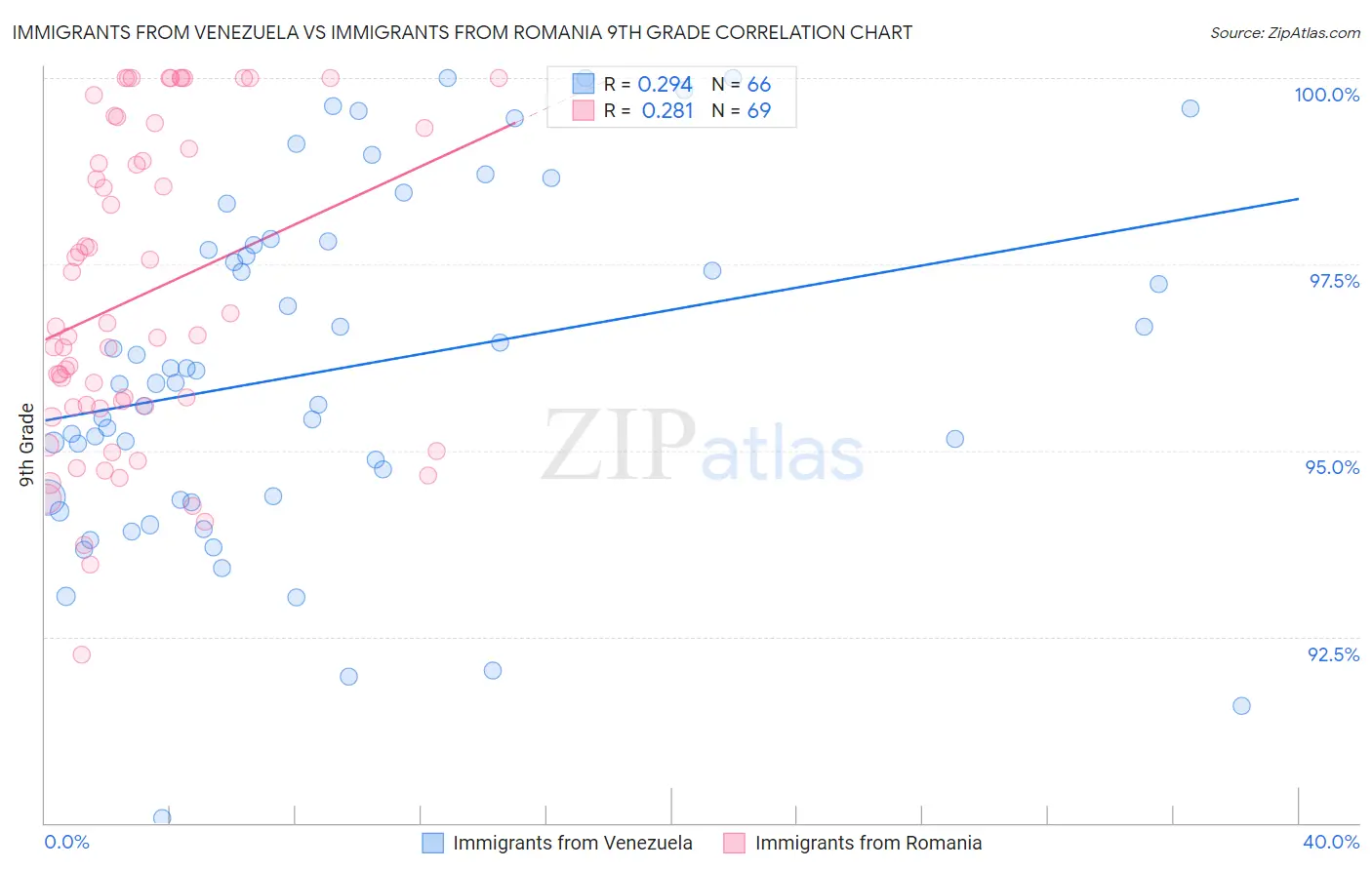 Immigrants from Venezuela vs Immigrants from Romania 9th Grade