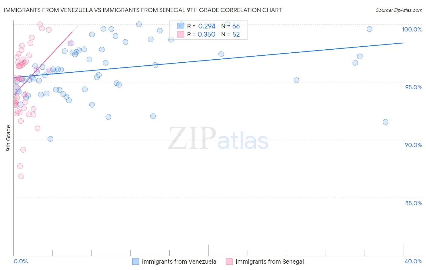 Immigrants from Venezuela vs Immigrants from Senegal 9th Grade