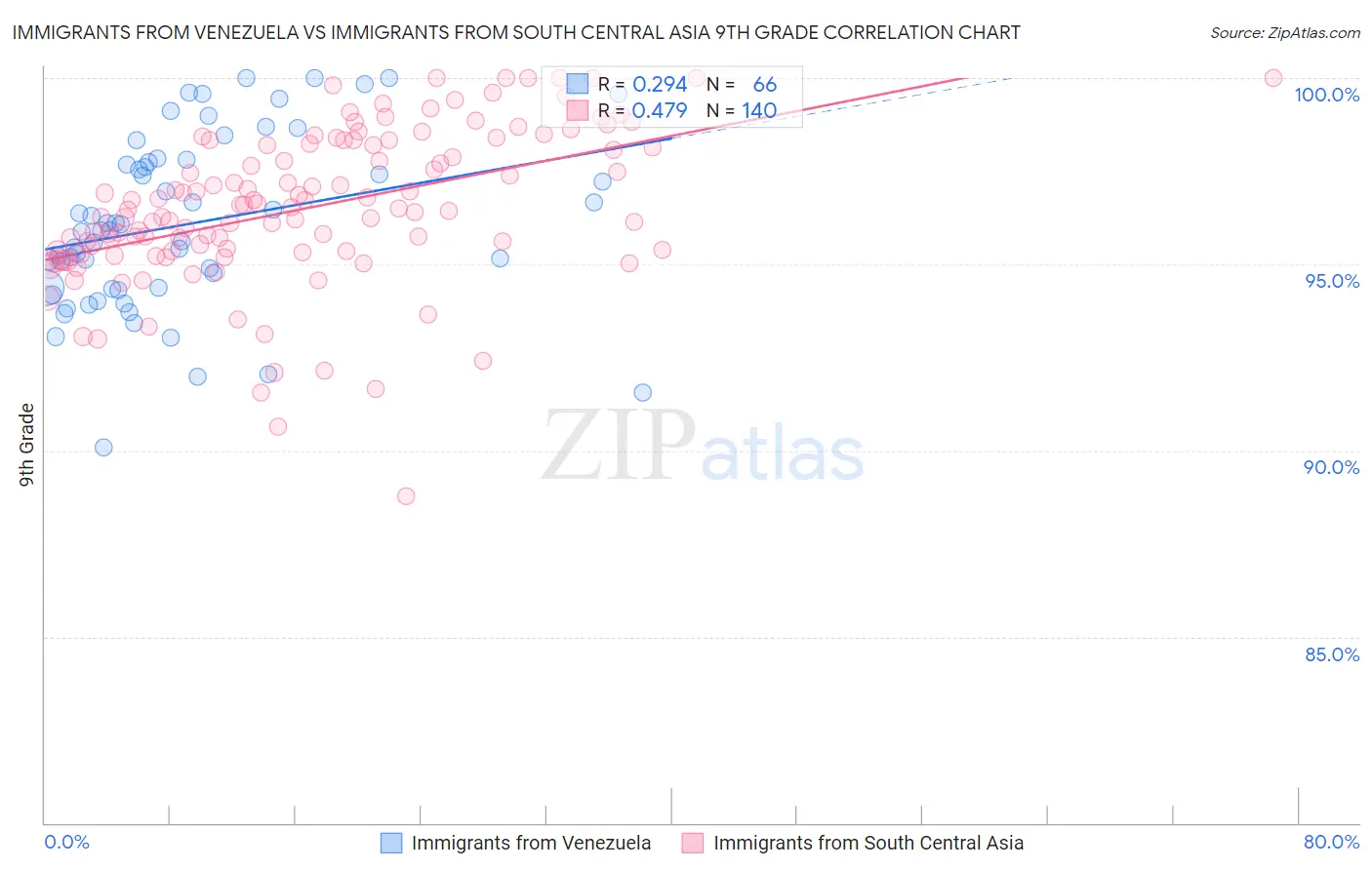 Immigrants from Venezuela vs Immigrants from South Central Asia 9th Grade