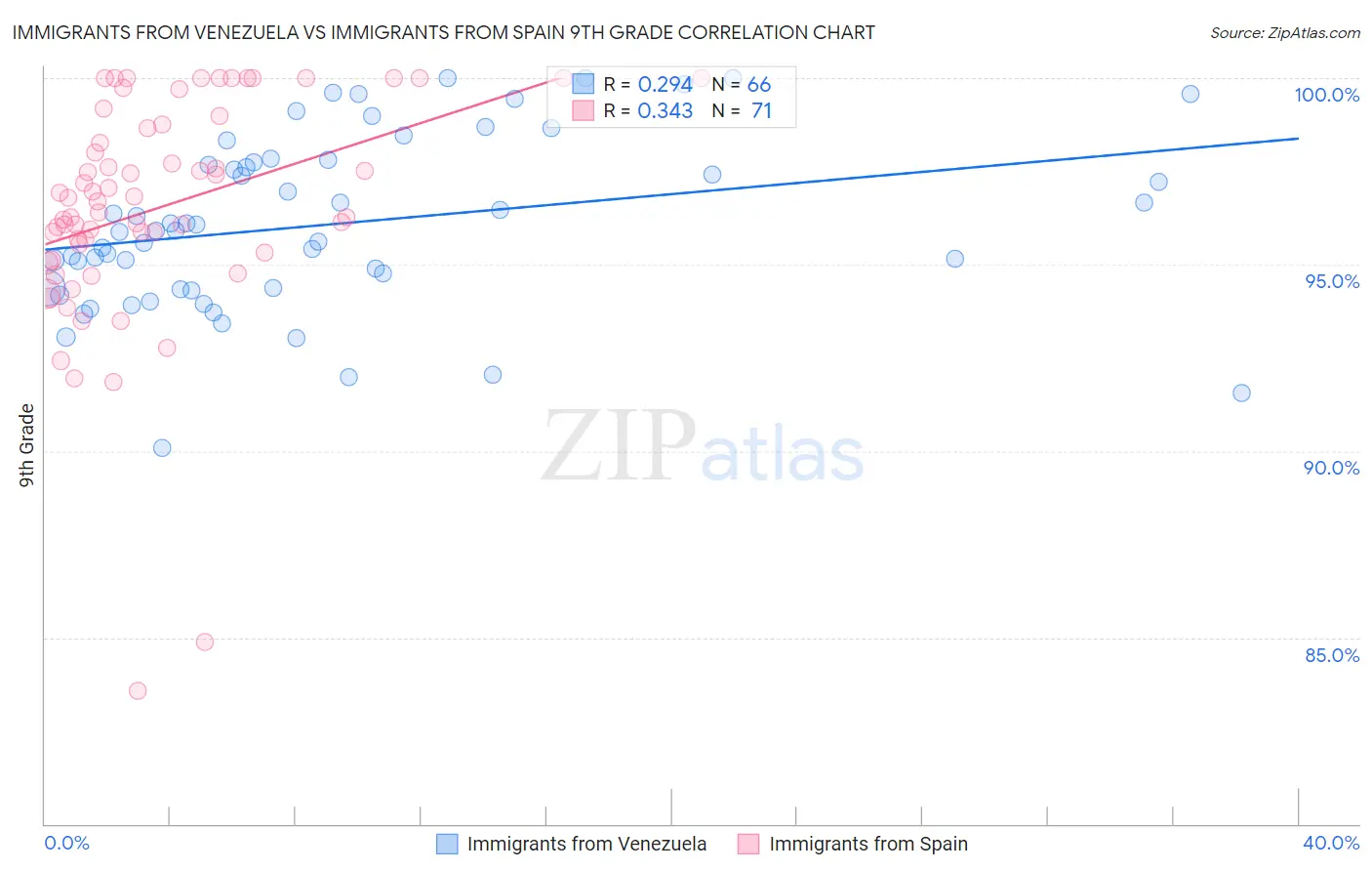 Immigrants from Venezuela vs Immigrants from Spain 9th Grade