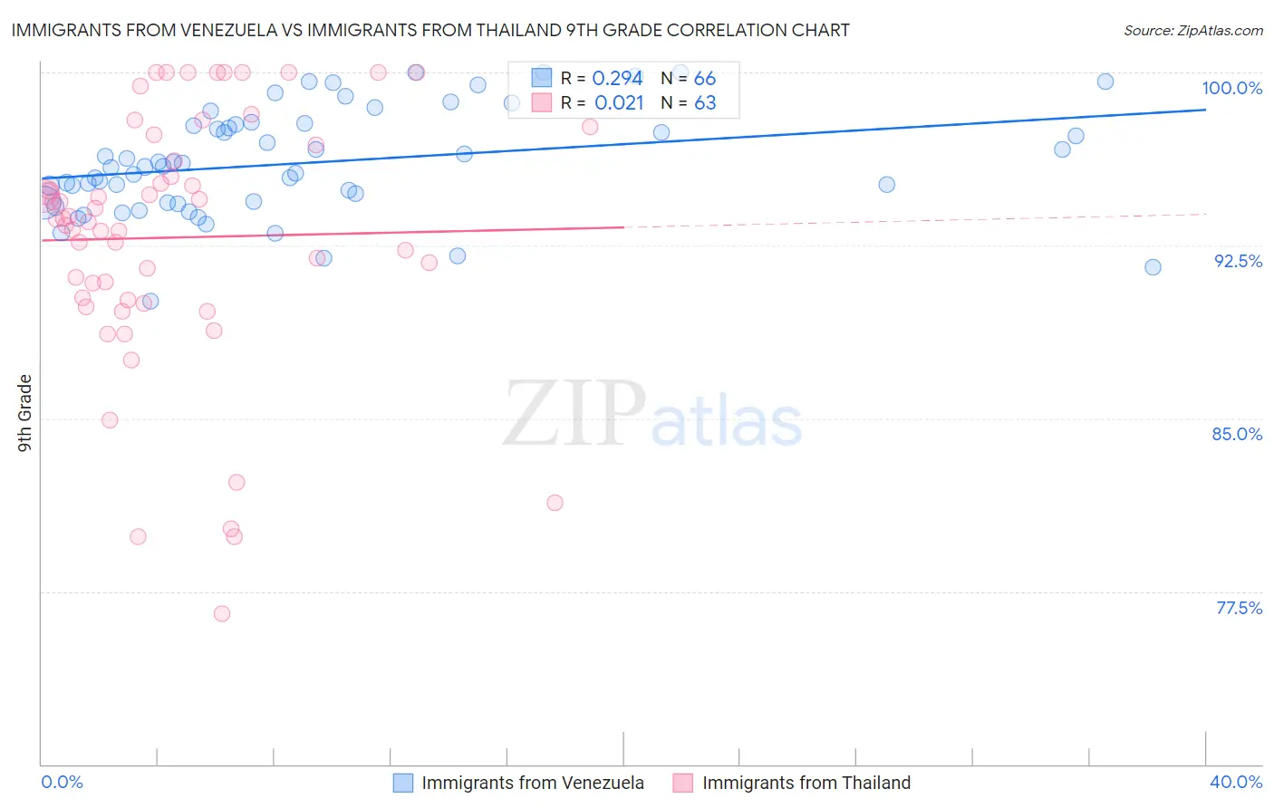 Immigrants from Venezuela vs Immigrants from Thailand 9th Grade