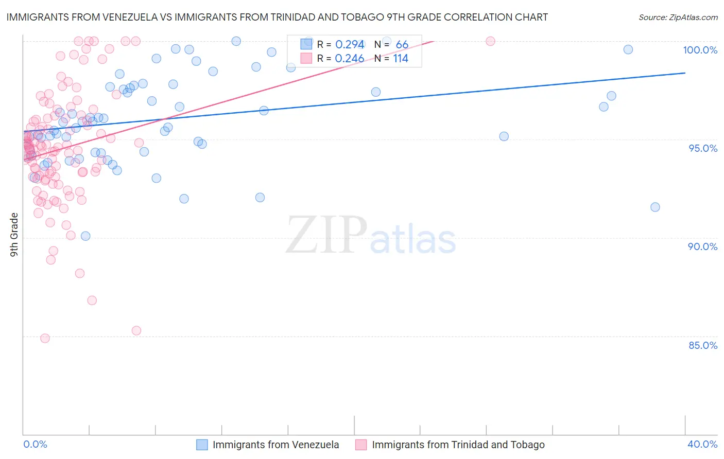 Immigrants from Venezuela vs Immigrants from Trinidad and Tobago 9th Grade