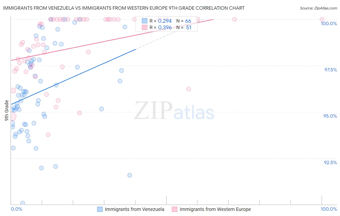 Immigrants from Venezuela vs Immigrants from Western Europe 9th Grade