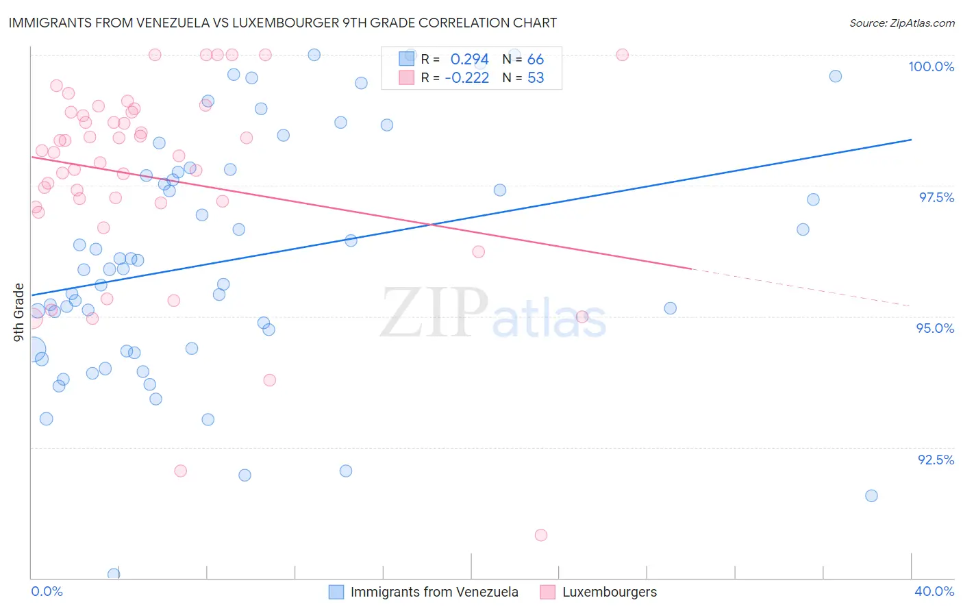 Immigrants from Venezuela vs Luxembourger 9th Grade