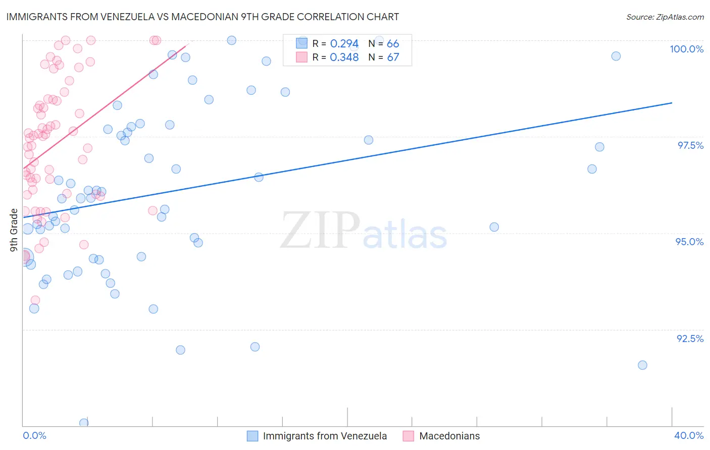 Immigrants from Venezuela vs Macedonian 9th Grade