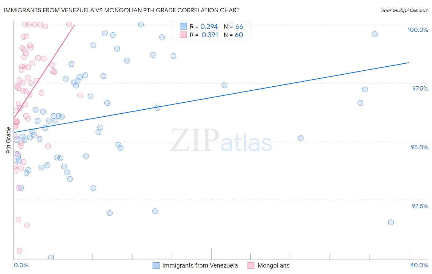 Immigrants from Venezuela vs Mongolian 9th Grade