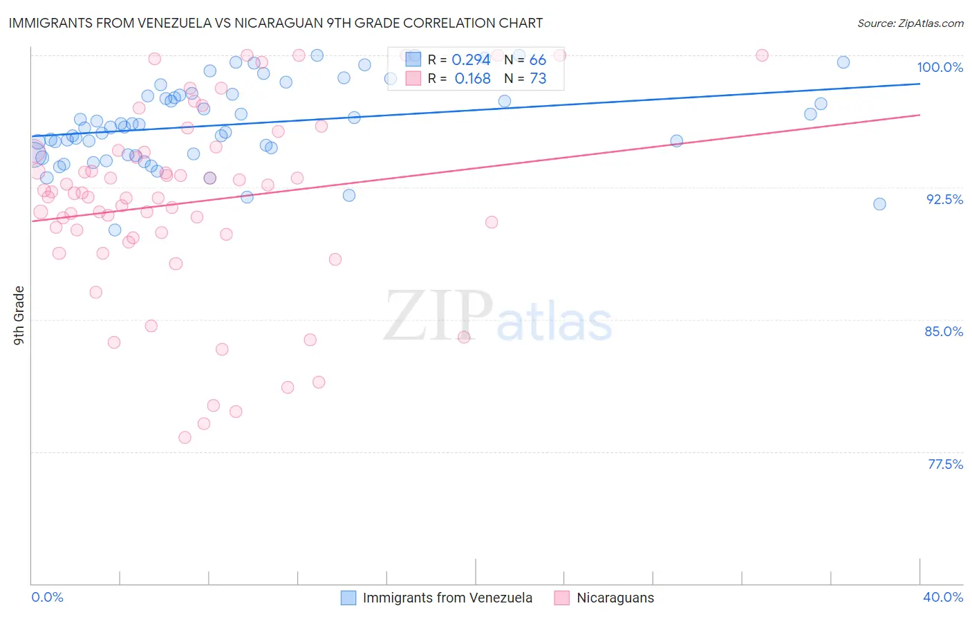 Immigrants from Venezuela vs Nicaraguan 9th Grade