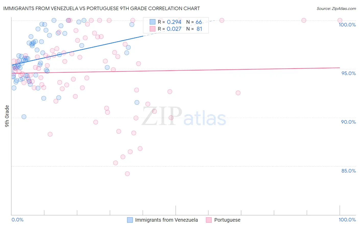 Immigrants from Venezuela vs Portuguese 9th Grade