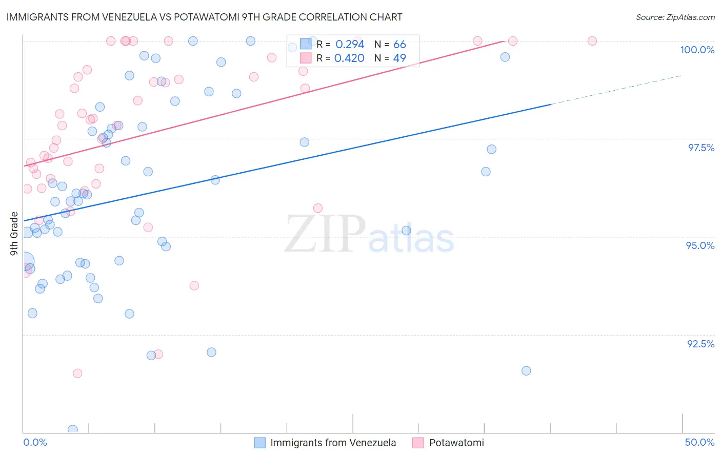 Immigrants from Venezuela vs Potawatomi 9th Grade