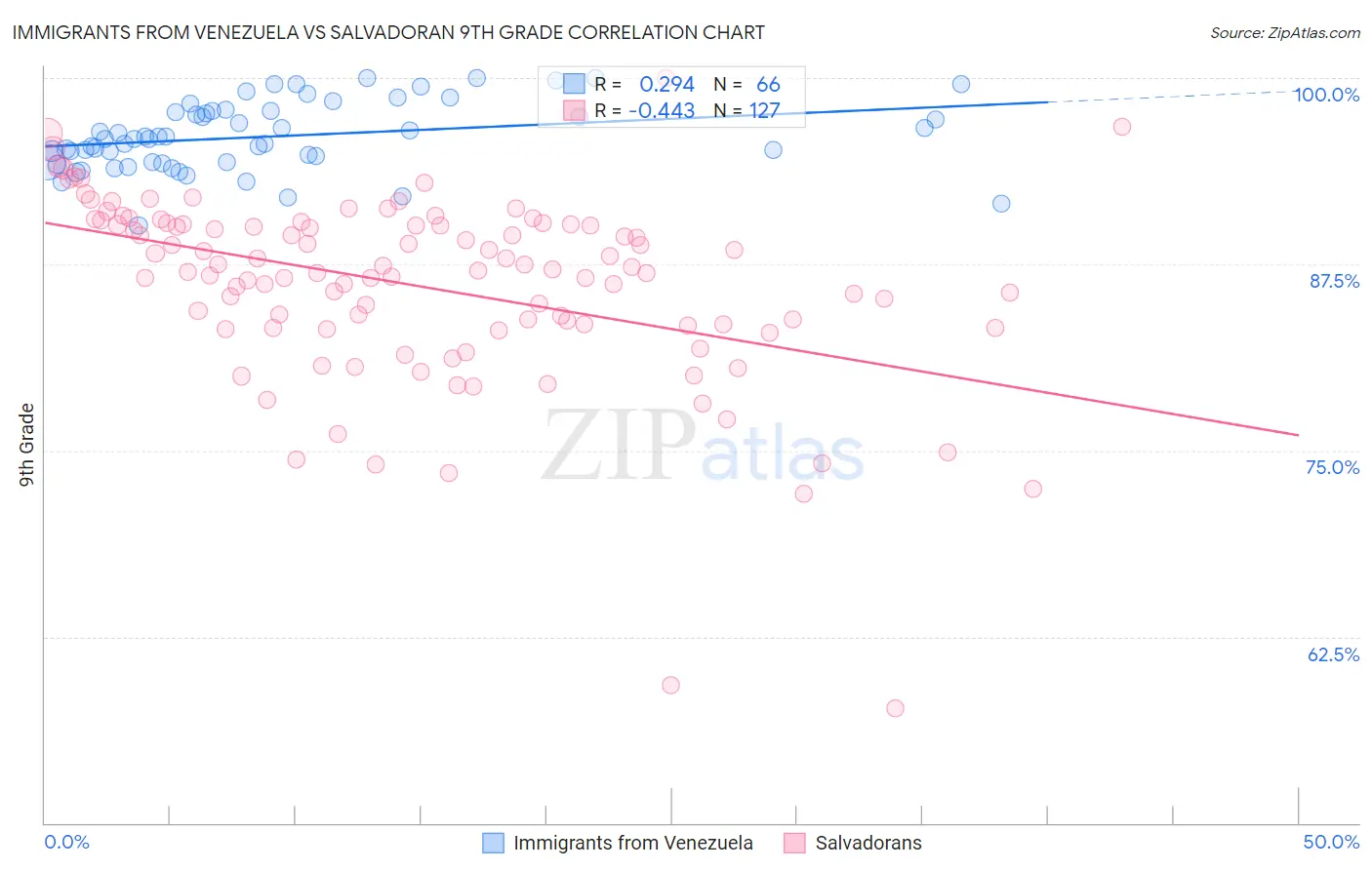 Immigrants from Venezuela vs Salvadoran 9th Grade