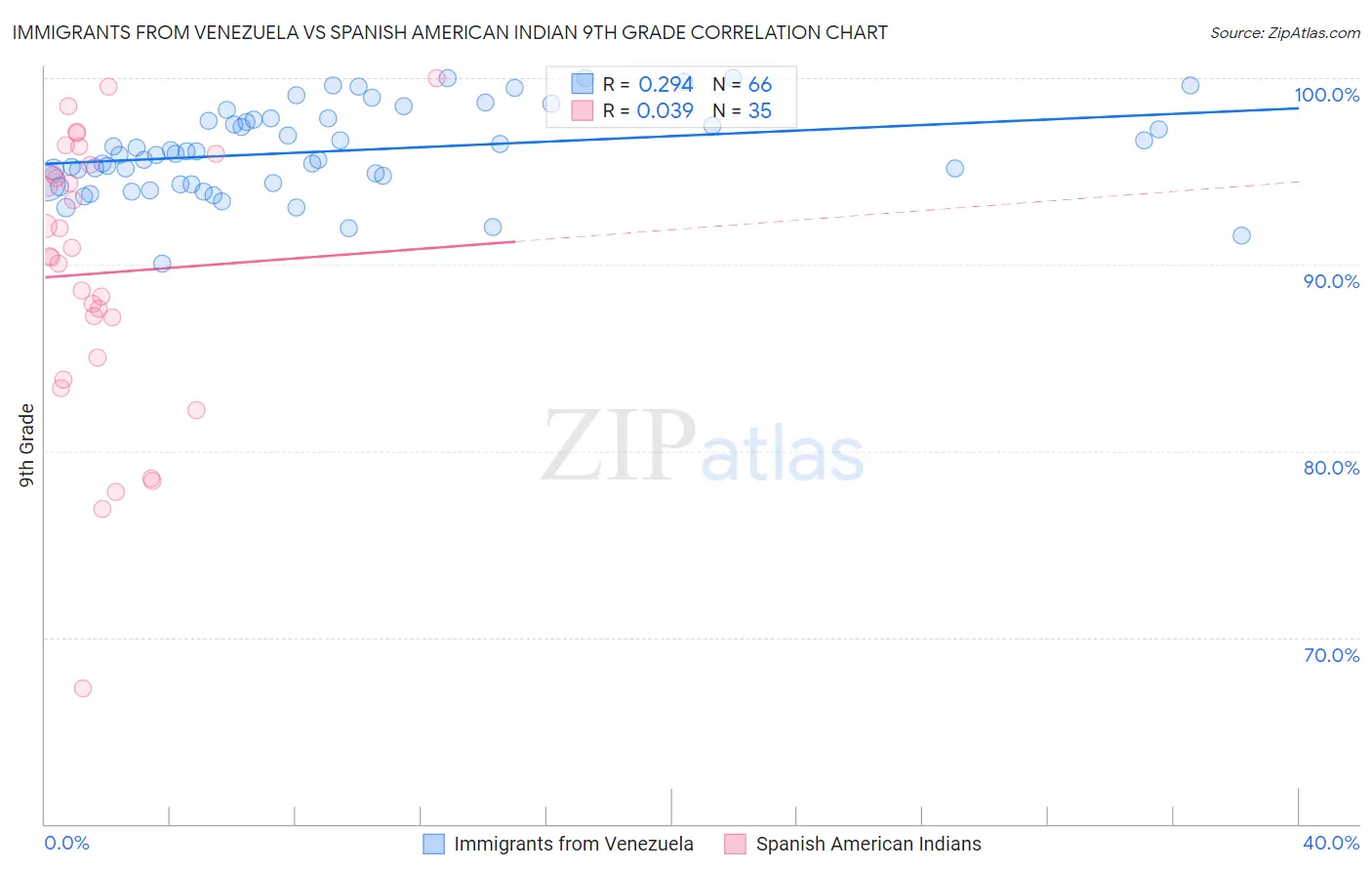 Immigrants from Venezuela vs Spanish American Indian 9th Grade