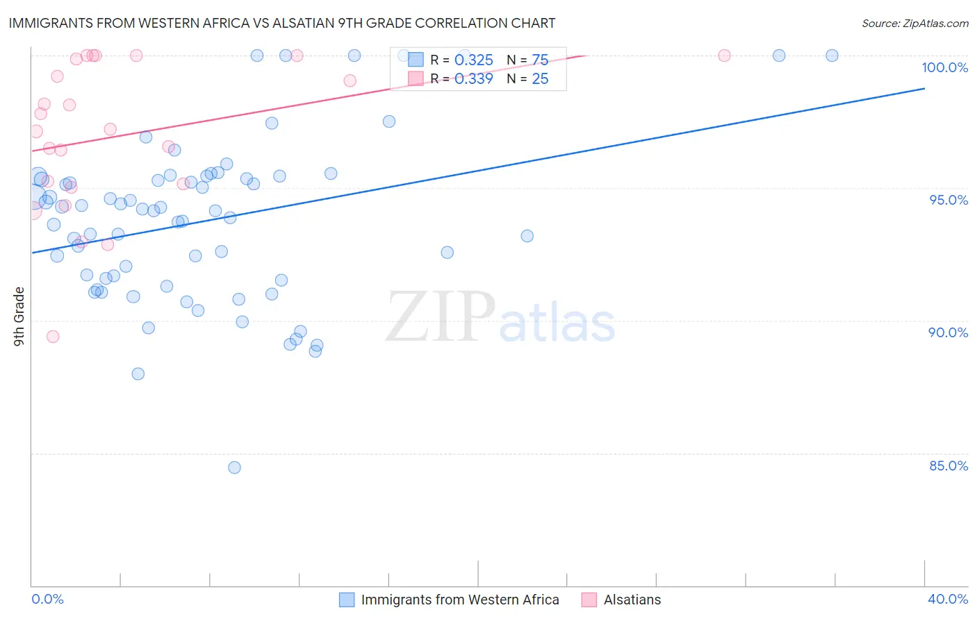 Immigrants from Western Africa vs Alsatian 9th Grade