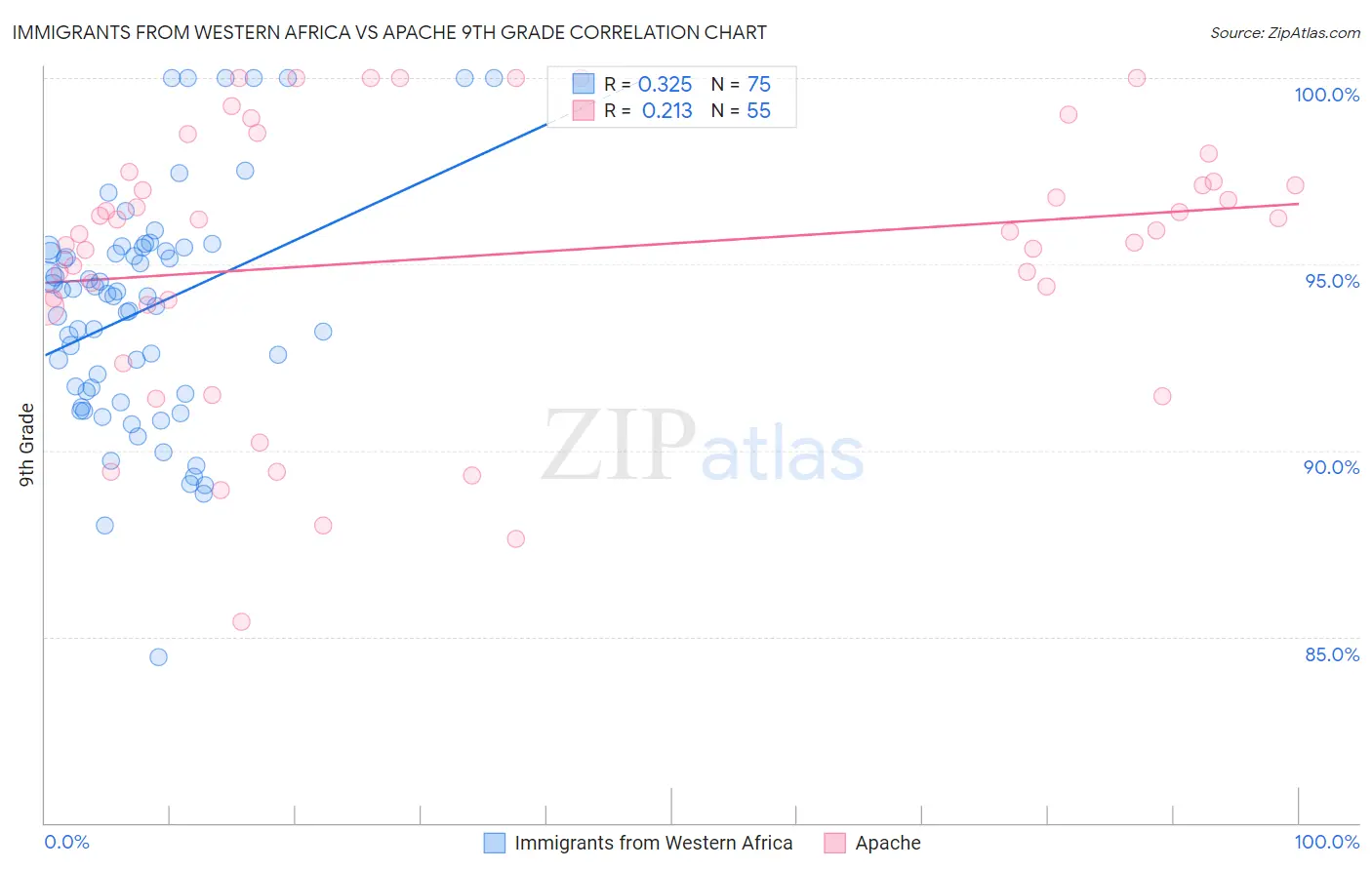 Immigrants from Western Africa vs Apache 9th Grade