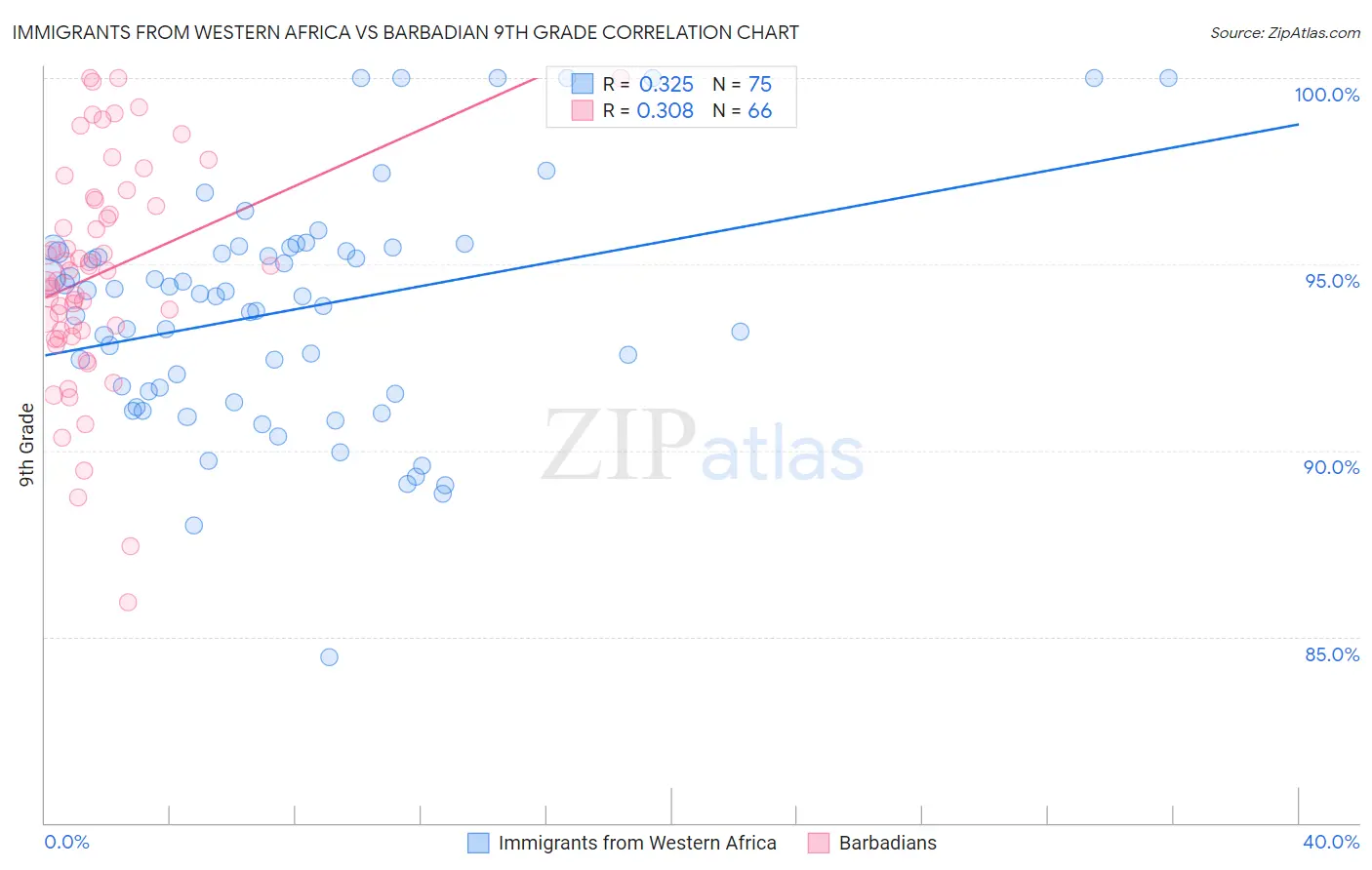 Immigrants from Western Africa vs Barbadian 9th Grade