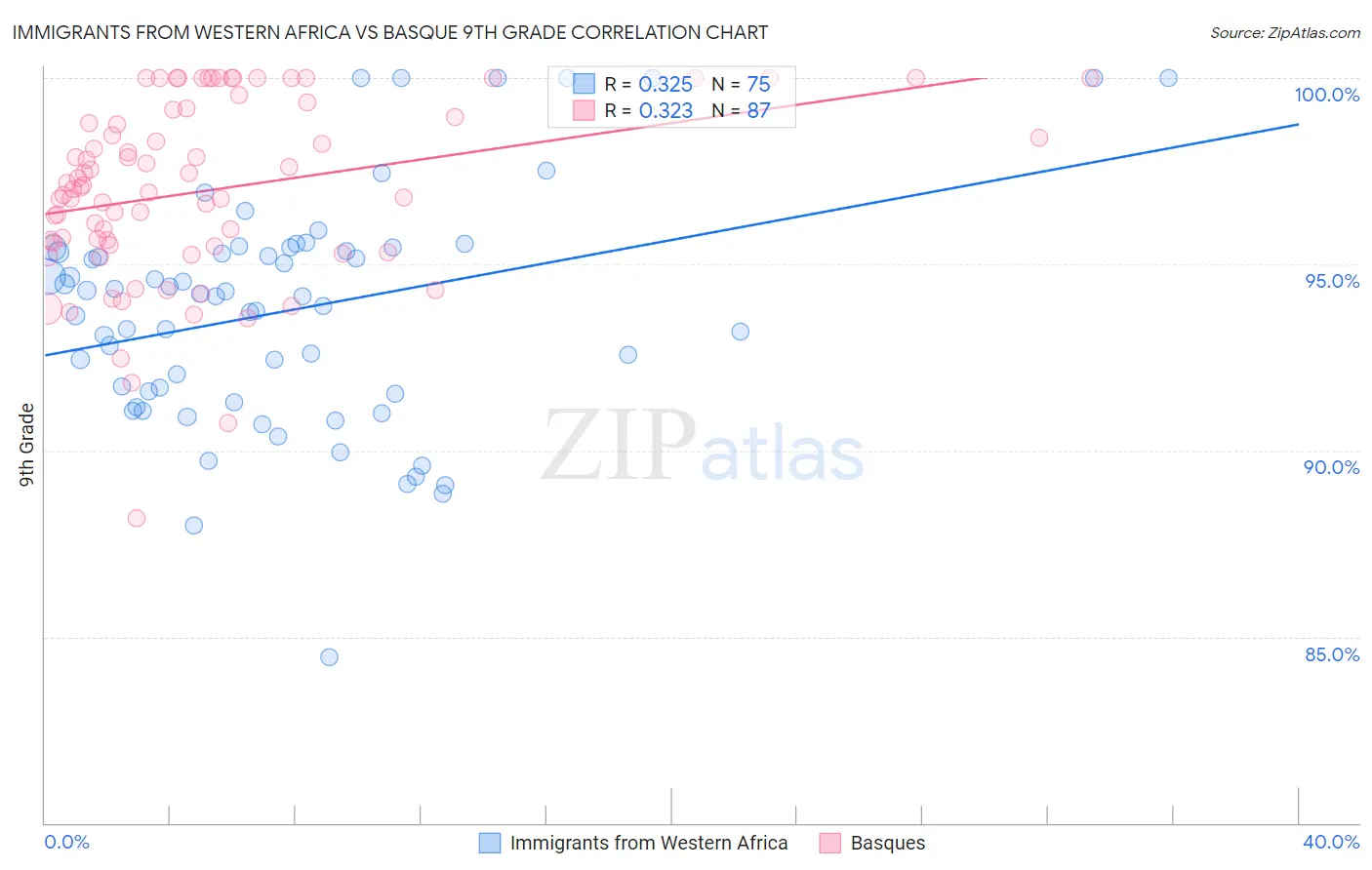 Immigrants from Western Africa vs Basque 9th Grade