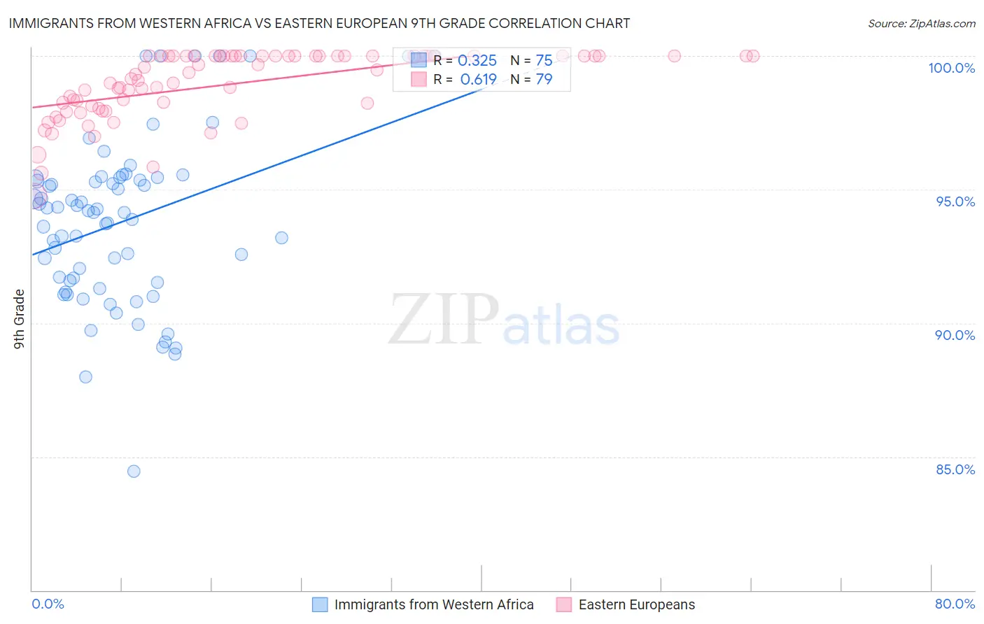 Immigrants from Western Africa vs Eastern European 9th Grade