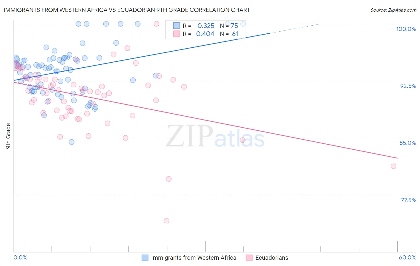 Immigrants from Western Africa vs Ecuadorian 9th Grade