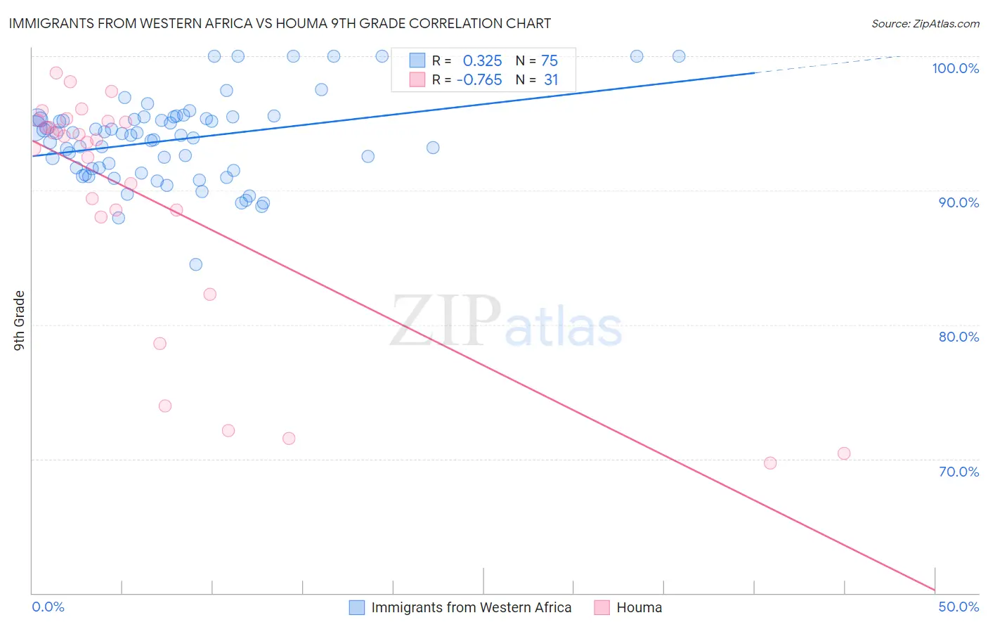 Immigrants from Western Africa vs Houma 9th Grade
