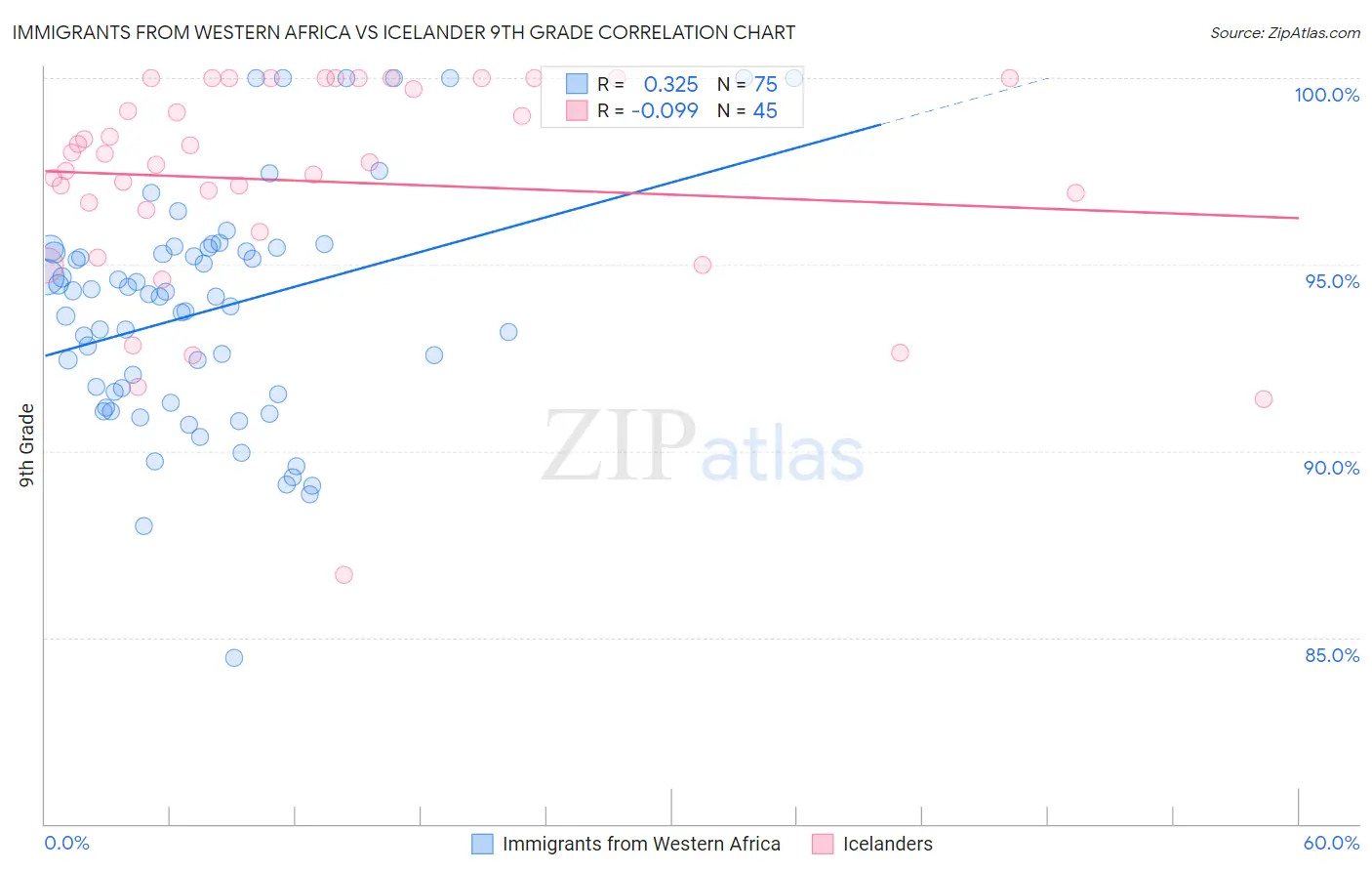 Immigrants from Western Africa vs Icelander 9th Grade