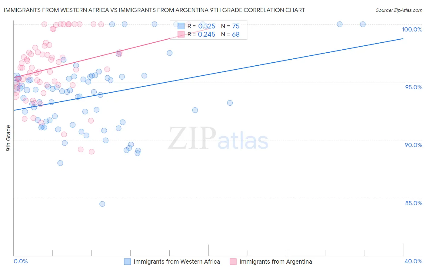 Immigrants from Western Africa vs Immigrants from Argentina 9th Grade